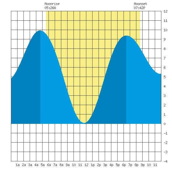 Ala Spit tide chart for Monday, May 10, 2021