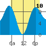 Ala Spit tide chart for Monday, May 10, 2021