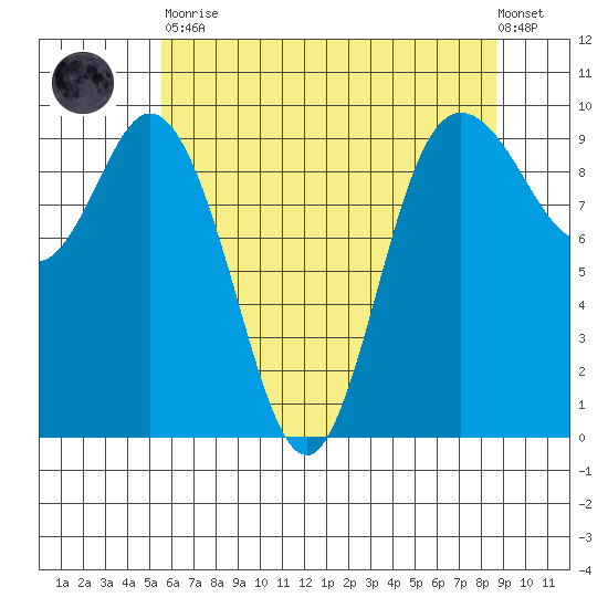 Ala Spit tide chart for Tuesday, May 11, 2021