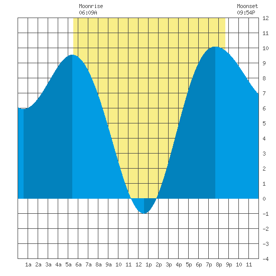 Ala Spit tide chart for Wednesday, May 12, 2021