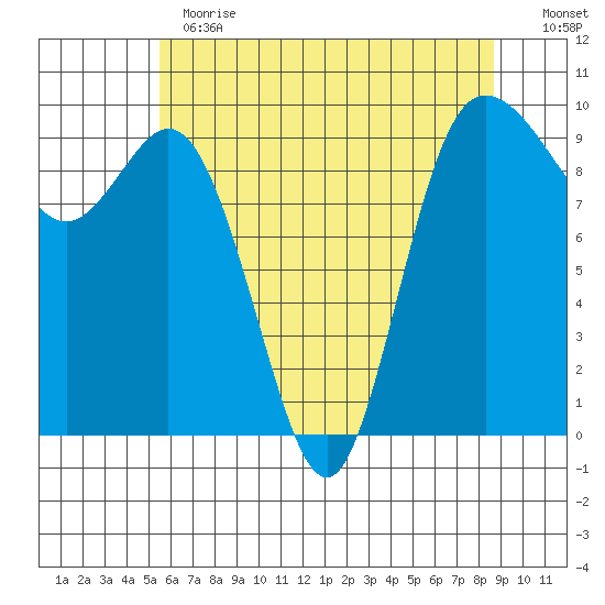 Ala Spit tide chart for Thursday, May 13, 2021