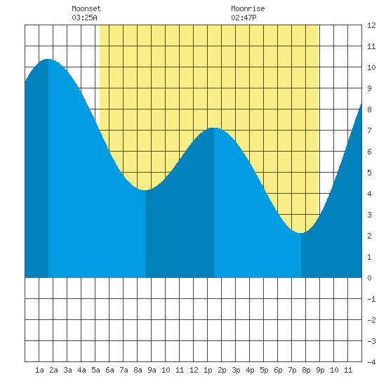 Ala Spit tide chart for Friday, May 21, 2021