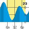 Ala Spit tide chart for Sunday, May 23, 2021