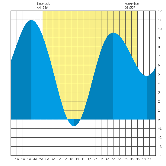 Ala Spit tide chart for Monday, May 24, 2021