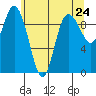 Ala Spit tide chart for Monday, May 24, 2021