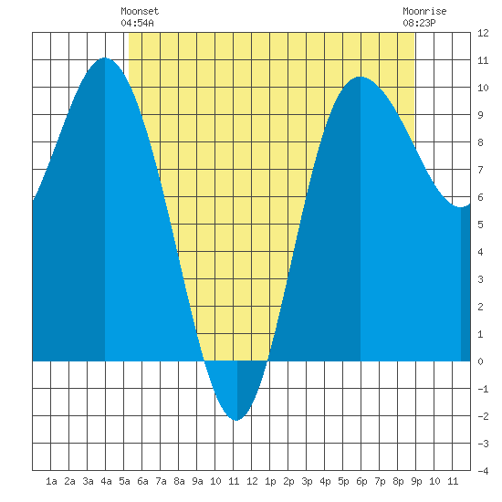 Ala Spit tide chart for Tuesday, May 25, 2021