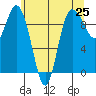 Ala Spit tide chart for Tuesday, May 25, 2021
