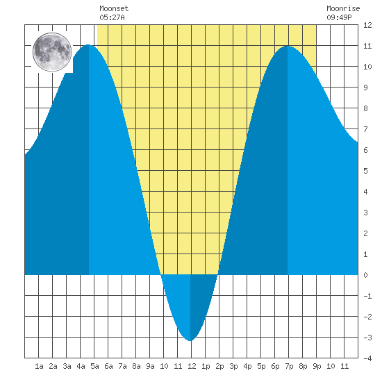 Ala Spit tide chart for Wednesday, May 26, 2021