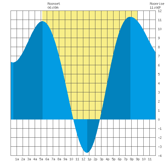 Ala Spit tide chart for Thursday, May 27, 2021