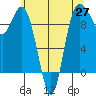 Ala Spit tide chart for Thursday, May 27, 2021
