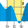 Ala Spit tide chart for Sunday, May 2, 2021