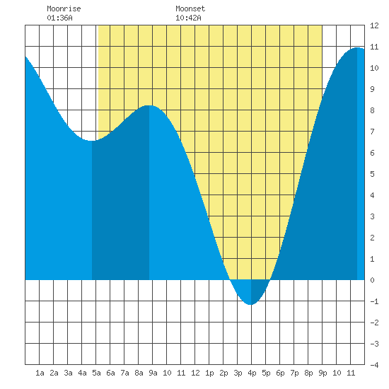 Ala Spit tide chart for Monday, May 31, 2021