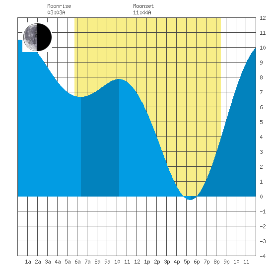 Ala Spit tide chart for Monday, May 3, 2021