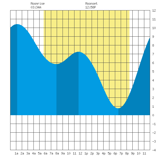 Ala Spit tide chart for Tuesday, May 4, 2021