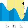 Ala Spit tide chart for Tuesday, May 4, 2021