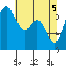 Ala Spit tide chart for Wednesday, May 5, 2021
