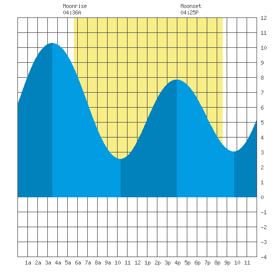 Ala Spit tide chart for Friday, May 7, 2021