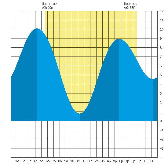 Ala Spit tide chart for Sunday, May 9, 2021