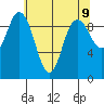 Ala Spit tide chart for Sunday, May 9, 2021