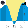 Ala Spit tide chart for Thursday, June 10, 2021
