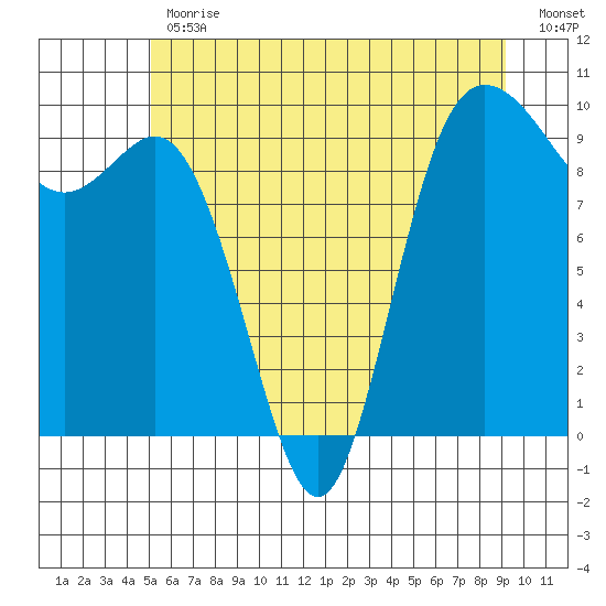 Ala Spit tide chart for Friday, June 11, 2021