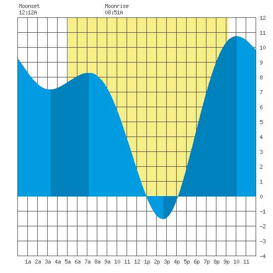 Ala Spit tide chart for Monday, June 14, 2021