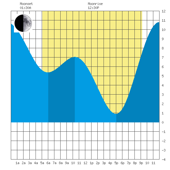 Ala Spit tide chart for Thursday, June 17, 2021