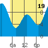 Ala Spit tide chart for Saturday, June 19, 2021
