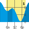 Ala Spit tide chart for Tuesday, June 1, 2021