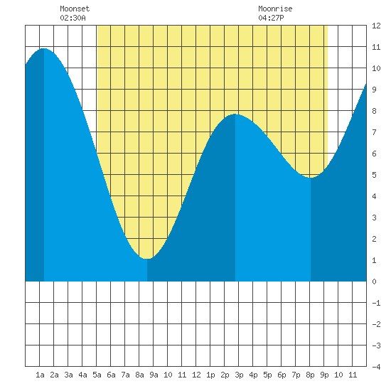 Ala Spit tide chart for Sunday, June 20, 2021