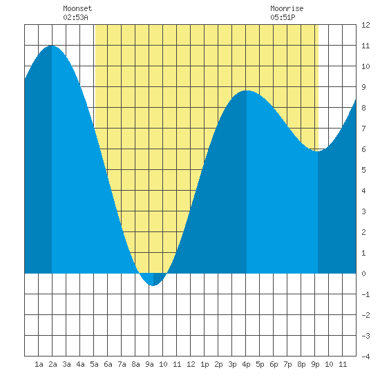 Ala Spit tide chart for Monday, June 21, 2021