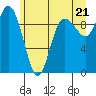 Ala Spit tide chart for Monday, June 21, 2021