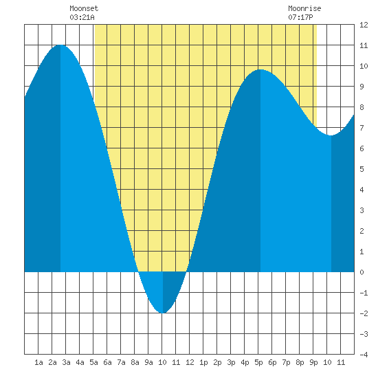 Ala Spit tide chart for Tuesday, June 22, 2021