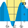 Ala Spit tide chart for Wednesday, June 23, 2021