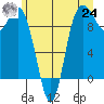 Ala Spit tide chart for Thursday, June 24, 2021