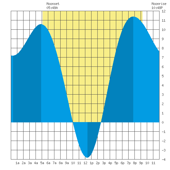 Ala Spit tide chart for Friday, June 25, 2021