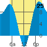 Ala Spit tide chart for Friday, June 25, 2021