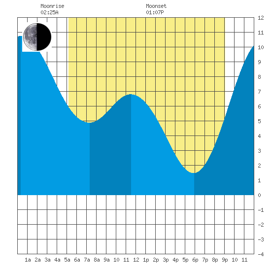 Ala Spit tide chart for Wednesday, June 2, 2021