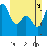 Ala Spit tide chart for Thursday, June 3, 2021