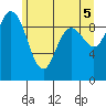 Ala Spit tide chart for Saturday, June 5, 2021