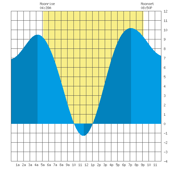 Ala Spit tide chart for Wednesday, June 9, 2021