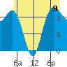 Ala Spit tide chart for Wednesday, June 9, 2021