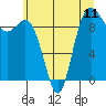 Ala Spit tide chart for Sunday, July 11, 2021