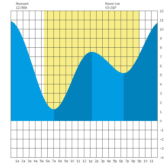 Ala Spit tide chart for Sunday, July 18, 2021