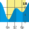 Ala Spit tide chart for Sunday, July 18, 2021