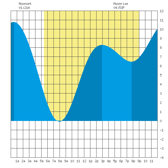 Ala Spit tide chart for Monday, July 19, 2021