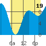 Ala Spit tide chart for Monday, July 19, 2021