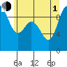 Ala Spit tide chart for Thursday, July 1, 2021