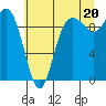 Ala Spit tide chart for Tuesday, July 20, 2021