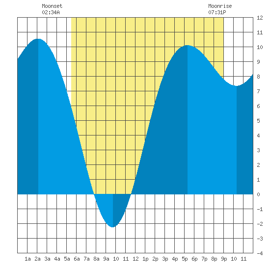 Ala Spit tide chart for Wednesday, July 21, 2021